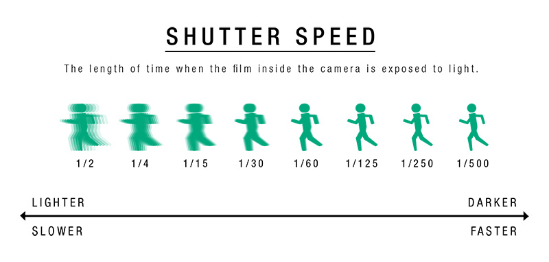 اندازه‌گیری سرعت شاتر در عکاسی