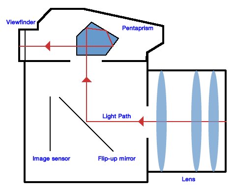 ساختار دوربین های DSLR