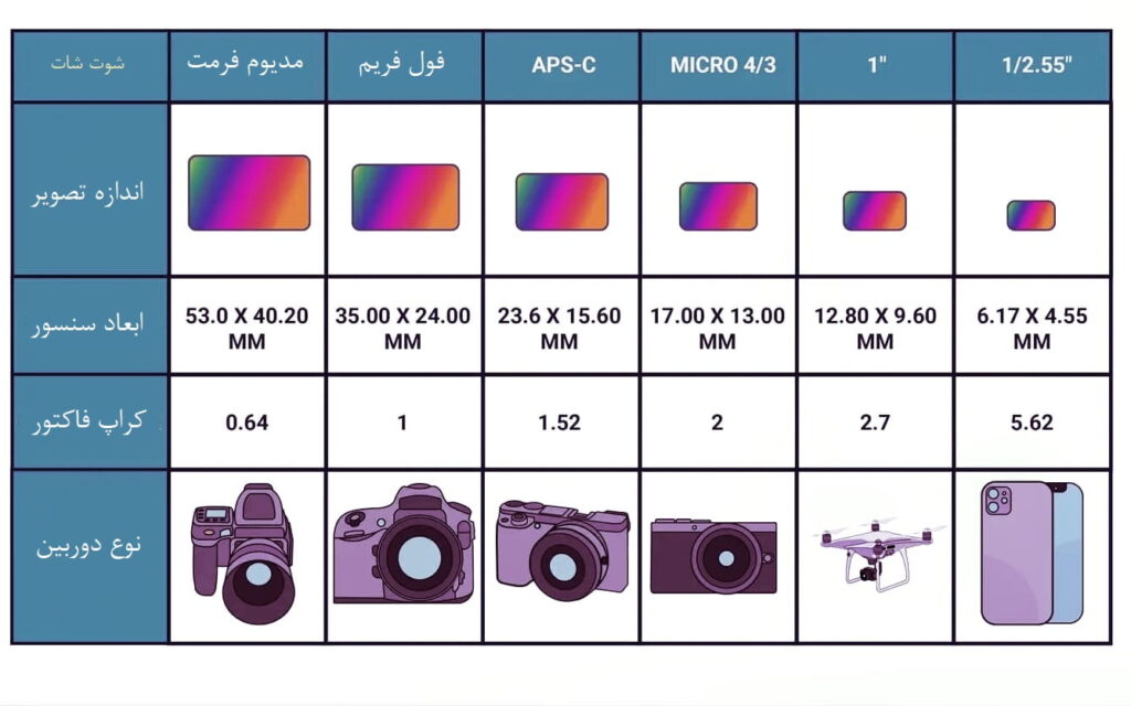 جدول اندازه سنسور دوربین های مختلف